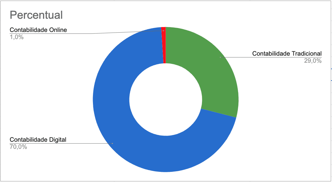 Gráfico Percentual de Disco sobre os tipos de contabilidades no Brasil em 2022