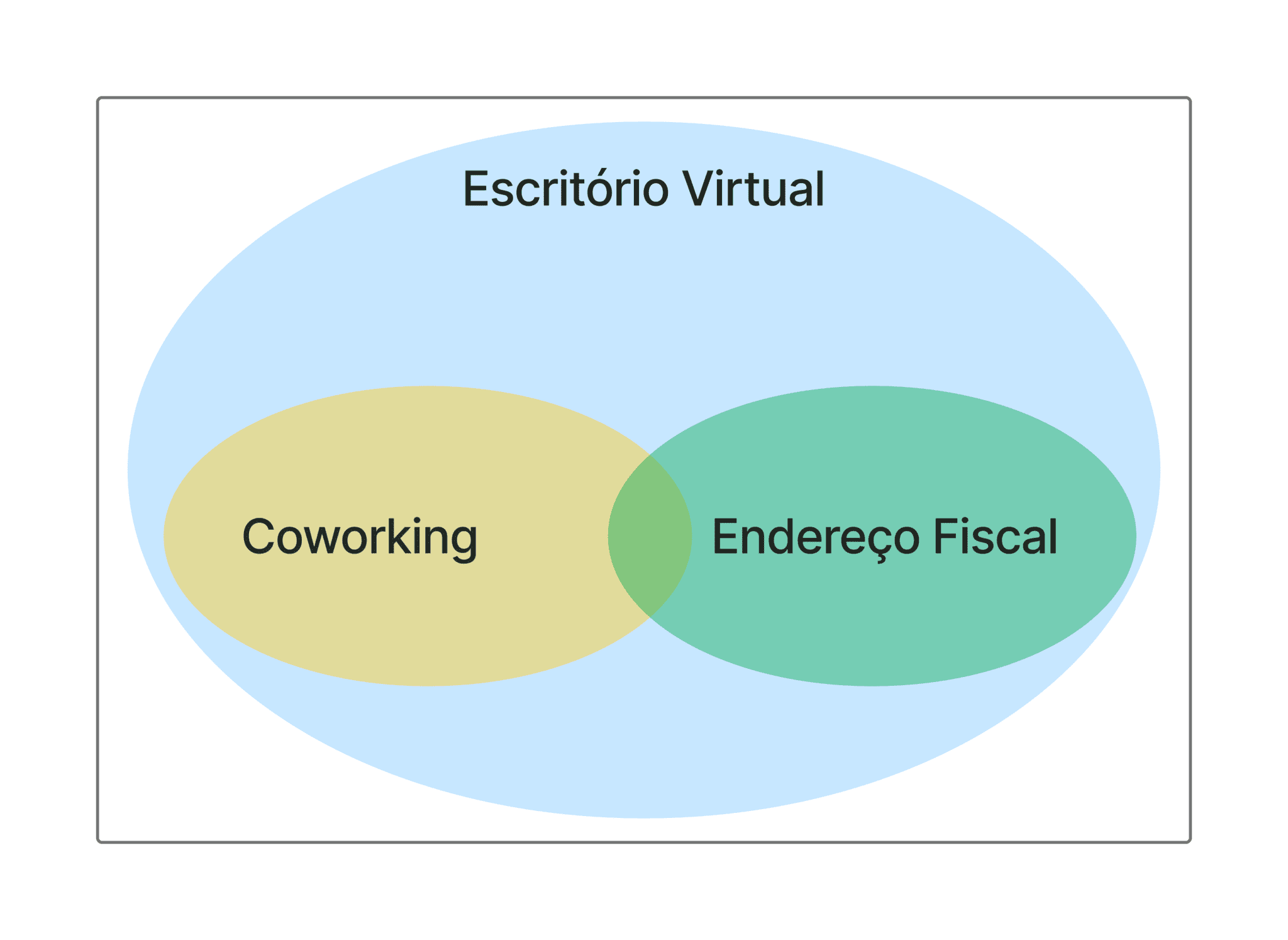 Escritório Virtual Vs Coworking Vs Endereço Fiscal (Suitebras.com)