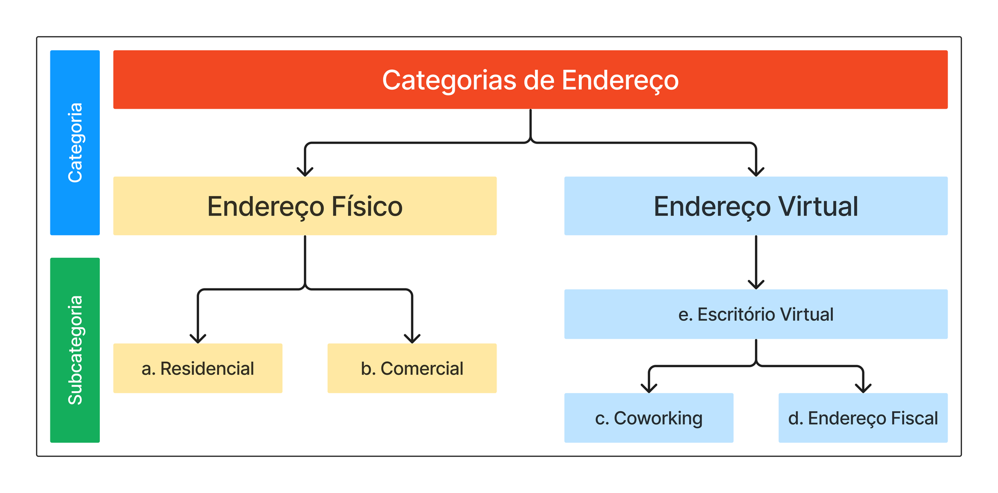 Fluxograma explicativo das categorias de endereço fiscal no Brasil.