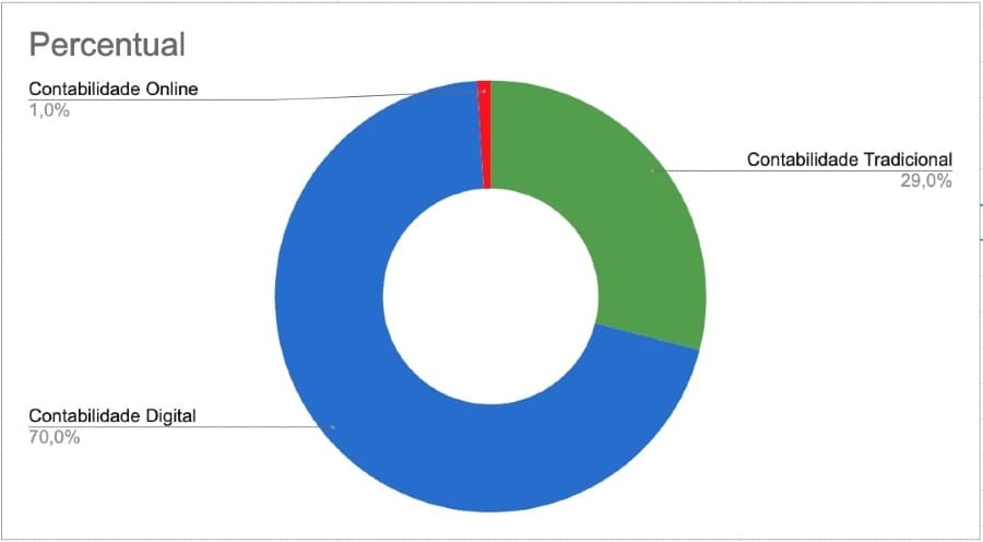 Gráfico de Circulo Sobre Tipos de Contabilidades online